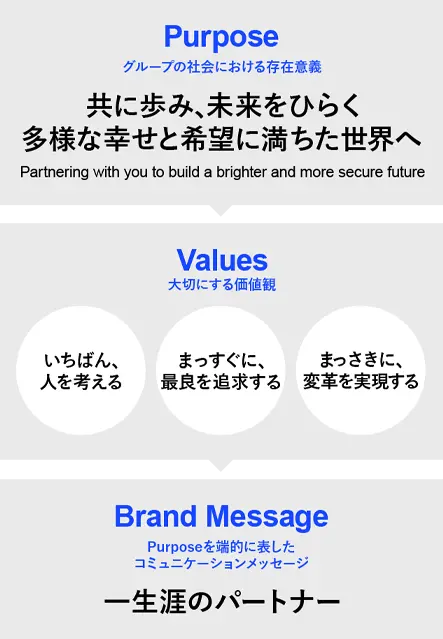 Purpose グループの社会における存在意義 共に歩み、未来をひらく多様な幸せと希望に満ちた世界へ Partnering with you to build a brighter and more secure future Values 大切にする価値観 いちばん、人を考える まっすぐに、最良を追求する まっさきに、変革を実現する Brand Message Purposeを端的に表したコミュニケーションメッセージ 一生涯のパートナー