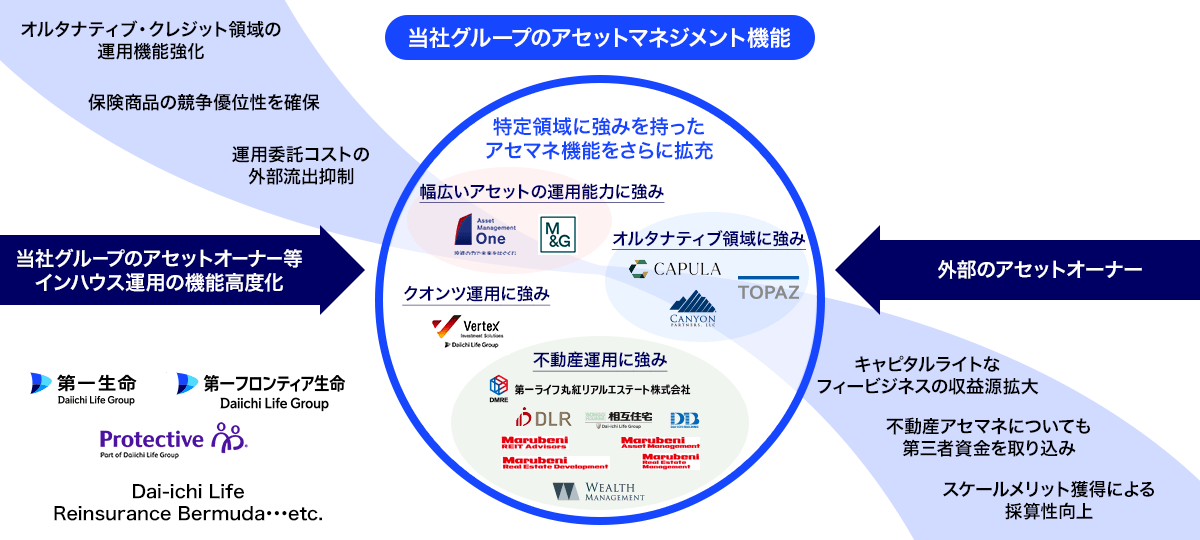 当社グループのアセットマネジメント機能のイメージ