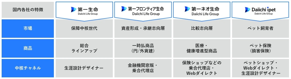 国内各社の特徴  第一生命の特徴 市場 保障中核世代 商品 総合ラインアップ 中核チャネル 生涯設計デザイナー 第一フロンティア生命の特徴 市場 資産形成・承継志向層 商品 一時払商品（円／外貨建）  中核チャネル 金融機関窓販・乗合代理店 第一ネオ生命の特徴 市場 比較志向層 商品 医療・健康増進型商品 中核チャネル 保険ショップなどの乗合代理店・Webダイレクト Daiichi ipetの特徴 市場 ペット飼育者 商品 ペット保険（損害保険） 中核チャネル ペットショップ・Webダイレクト・生涯設計デザイナー