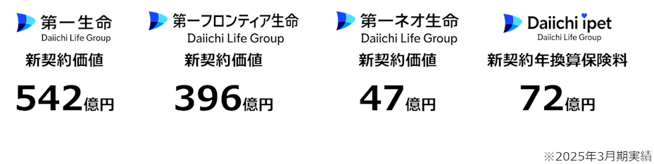 第一生命 Daiichi Life Group 新契約価値 542億円 第一フロンティア生命 Daiichi Life Group 新契約価値 396億円 第一ネオ生命 Daiichi Life Group 新契約価値 47億円 Daiichi ipet Daiichi Life Group 新契約年換算保険料 72億円 ※2025年3月期実績