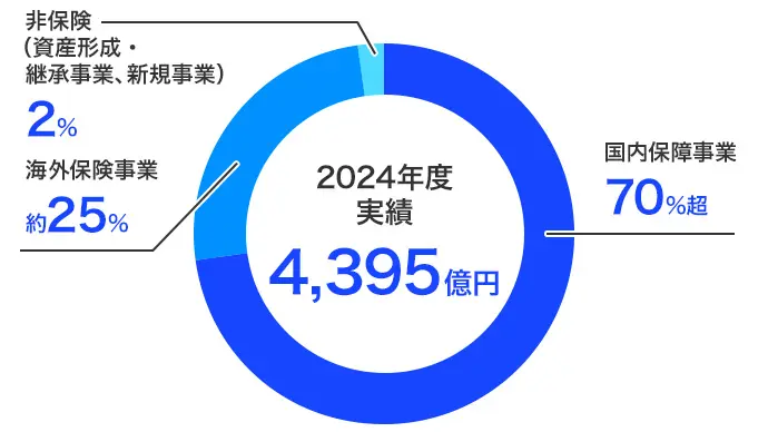 2024年度実績4,395億円 国内保障事業70%超、海外保険事業約25%、非保険（資産形成・継承事業、新規事業）2%