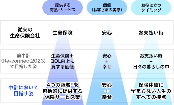 保険サービス業への変革を示す図。上段に『提供する商品・サービス』『価値（お客さまの実感）』『お役に立つタイミング』の3区分。従来は『生命保険&rarr;安心&rarr;お支払い時』。前中計で目指した姿は『生命保険＋QOL向上に資する価値&rarr;安心＋幸せ&rarr;お支払い時＋日々の暮らしの中』。中計において目指す姿は『4つの領域※を包括的に提供する保険サービス業&rarr;安心＋幸せ&rarr;保険体験に留まらない人生のすべての接点』。