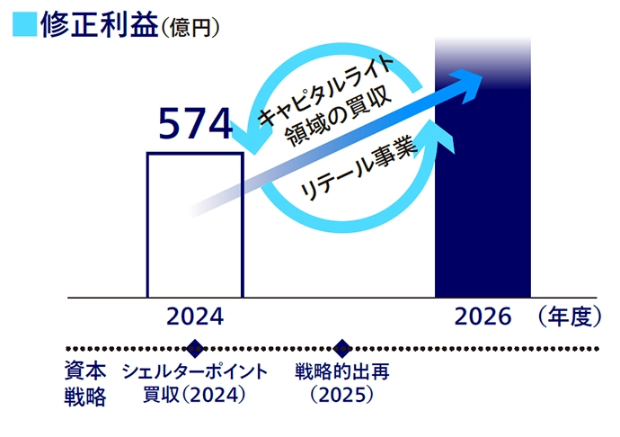 修正利益（億円）の図