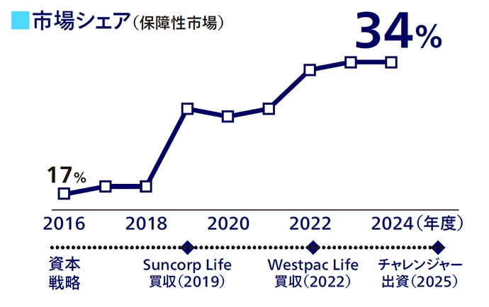 市場シェア（保障性市場）の図