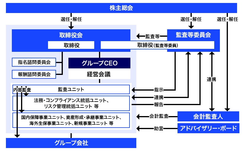 経営管理体制を表している図。株主総会の下に取締役会があり、その下にグループCEOと経営会議、指名諮問委員会、報酬諮問委員会を配置している。監査ユニットや法務・コンプライアンス統括ユニット、リスク管理統括ユニット等、国内保障事業ユニット、資産形成・承継事業ユニット、海外生保事業ユニット、新規事業ユニット等が配置され内部監査を実施。また、監査等委員会や会計監査人、アドバイザリーボードとの連携も示されている。