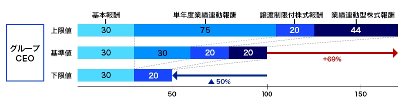 報酬変動イメージ（代表取締役社長）を表している図。基準値は基本報酬30、単年度業績連動報酬30、譲渡制限付株式報酬20、業績連動型株式報酬20の計100。上限値は基本報酬30、単年度業績連動報酬75、譲渡制限付株式報酬20、業績連動型株式報酬44となり、基準値と比べて69％増加する。下限値は基本報酬30、譲渡制限付株式報酬20となり、基準値と比べて50％減少する。
