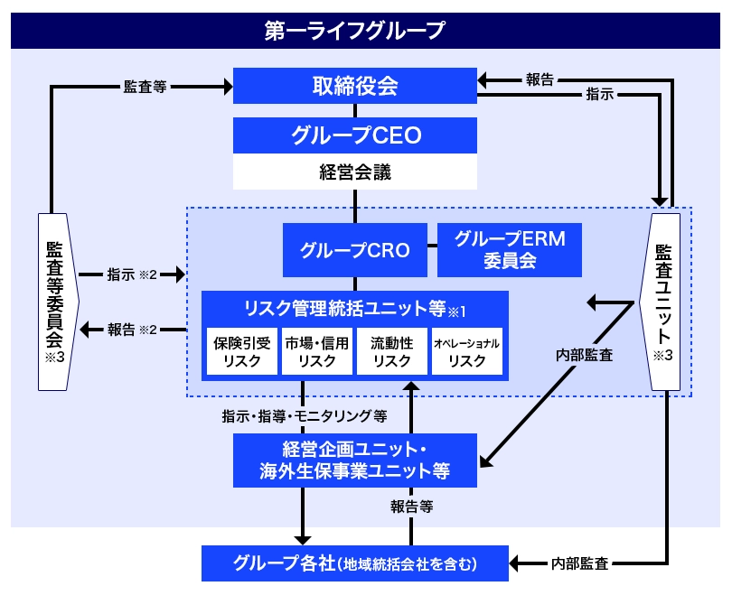 リスク管理に関する体制図