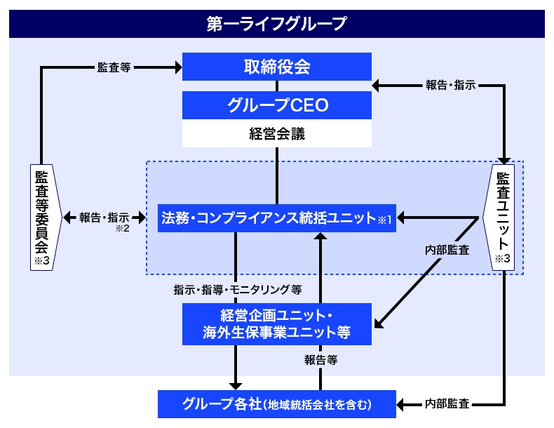 反社会的勢力との関係遮断・被害防止に関する体制図