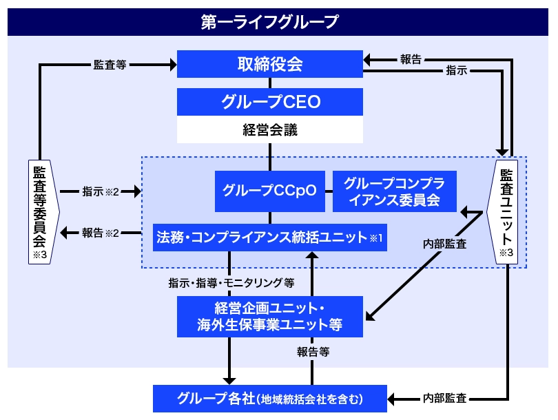 グループコンプライアンスに関する体制図