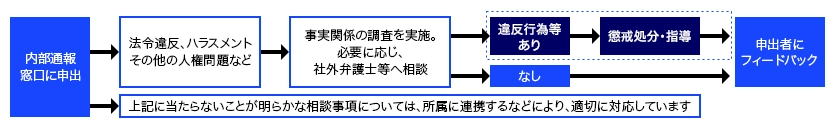 内部通報窓口に申出&rarr;法令違反やハラスメント、その他の人権問題に該当（該当しないことが明らかな相談事項については、所属に連携するなどにより適切に対応）&rarr;事実関係の調査を実施。必要に応じ、社外弁護士等へ相談&rarr;違反行為等ありと判断（ないと判断した場合、申出者にフィードバック）&rarr;懲戒処分・指導&rarr;申出者にフィードバック
