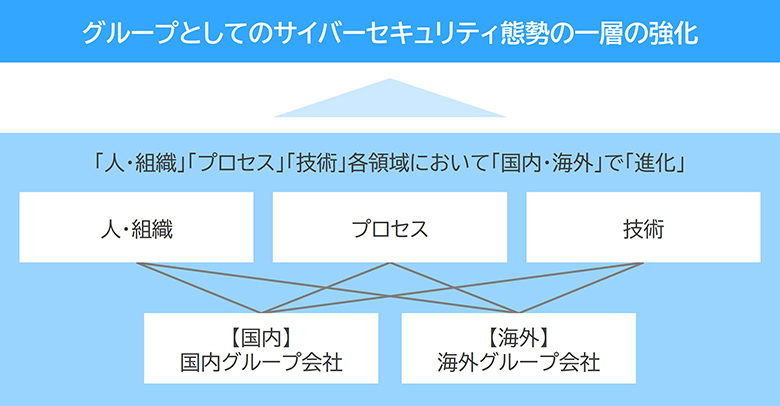 グループのサイバーセキュリティ対策の仕組みを表している図