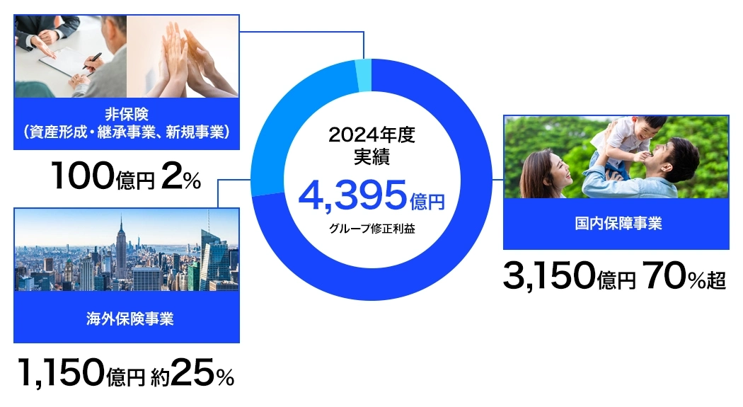 2024年度実績は4,395億円。構成は、国内保障事業が3,150億円で全体の70％超、海外保険事業が1,150億円で約25％、非保険（資産形成・継承事業、新規事業）が100億円で2％を示す図