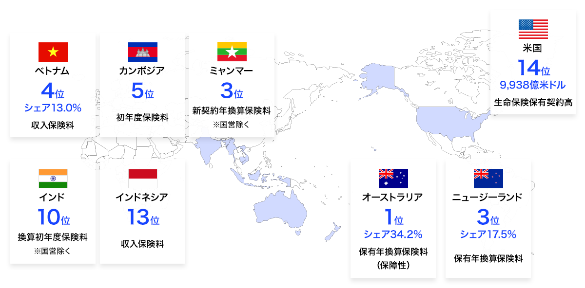 米国 14位 9,938億米ドル 生命保険保有契約高/オーストラリア 1位 シェア34.2% 保有年換算保険料（保障性）/ニュージーランド 3位 シェア17.5% 保有年換算保険料/ベトナム 4位 シェア13.0% 収入保険料/カンボジア 5位 初年度保険料/ミャンマー 3位 新契約年換算保険料 ※国営除く/インド 10位 換算初年度保険料 ※国営除く/インドネシア 13位 収入保険料