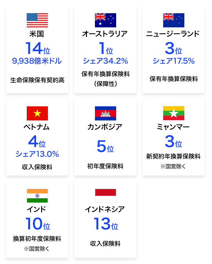 米国 14位 9,938億米ドル 生命保険保有契約高/オーストラリア 1位 シェア34.2% 保有年換算保険料（保障性）/ニュージーランド 3位 シェア17.5% 保有年換算保険料/ベトナム 4位 シェア13.0% 収入保険料/カンボジア 5位 初年度保険料/ミャンマー 3位 新契約年換算保険料 ※国営除く/インド 10位 換算初年度保険料 ※国営除く/インドネシア 13位 収入保険料