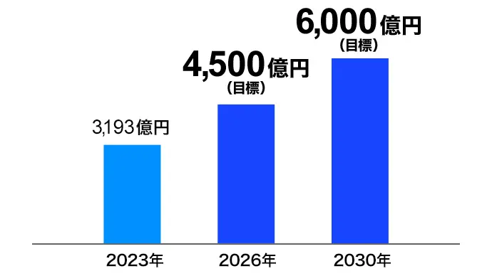 2023年 3,193億円、2026年 4,500億円（目標）、2030年 6,000億円（目標）を示す棒グラフ