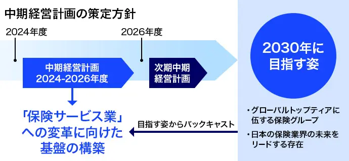 中期経営計画の策定方針を示す図