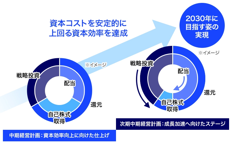 2030年に目指す姿 概念図