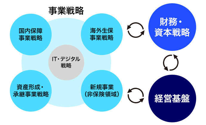 5つの事業戦略と、財務・資本戦略、経営基盤の強化を有機的に循環させる図