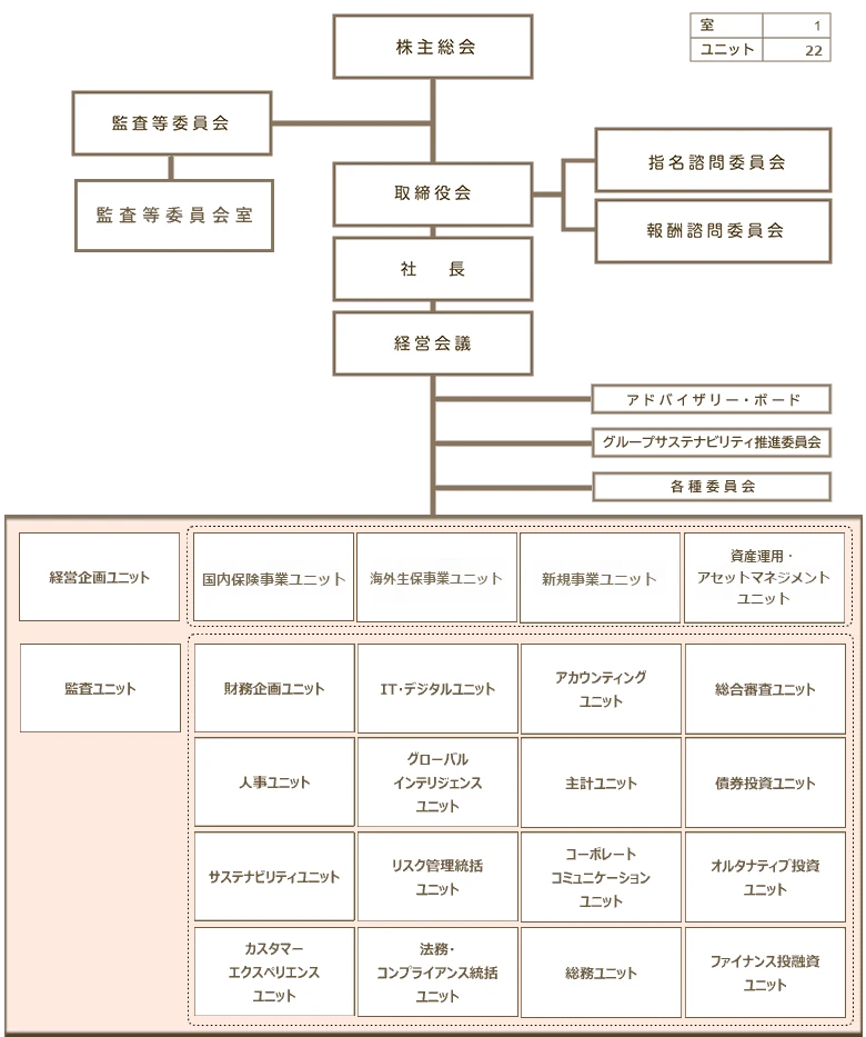 株式会社第一ライフグループの組織図。株主総会の下に取締役会、社長、経営会議があり、監査等委員会や指名・報酬/諮問委員会、アドバイザリー・ボード、グループサステナビリティ推進委員会、各種委員会を配置。下部には経営企画ユニット、国内保険事業ユニット、資産運用・アセットマネジメントユニット、海外生保事業ユニット、新規事業ユニット、監査ユニット、財務企画ユニット、カスタマーエクスペリエンスユニット、リスク管理統括ユニット、主計ユニット、人事ユニット、IT・デジタルユニット、法務・コンプライアンス統括ユニット、コーポレートコミュニケーションユニット、サステナビリティユニット、グローバルインテリジェンスユニット、アカウンティングユニット、総務ユニットを配置している。