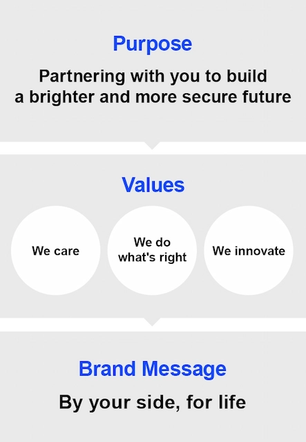 Purpose: Partnering with you to build a brighter and more secure future. Values: We care. We do what's right. We innovate. Brand Message: By your side, for life.