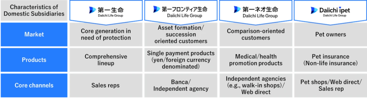 Characteristics of Domestic Subsidiaries/ Characteristics of Daiichi Life/ Market Core generation in need of protection/ Products Comprehensive lineup/ Core channels Sales reps/ Characteristics of Daiichi Frontier Life/ Market Asset formation/succession oriented customers / Products Single payment products (yen/foreign currency denominated)/ Core channels Banca/Independent agency/ Characteristics of Daiichi Neo Life/ Market Comparison-oriented customers/ Products Medical/health promotion products / Core channels Independent agencies (e.g., walk-in shops)/Web direct/ Characteristics of Daiichi ipet Insurance/ Market Pet owners/ Products Pet insurance (Non-life insurance)/ Core channels Pet shops/Web direct/Sales rep