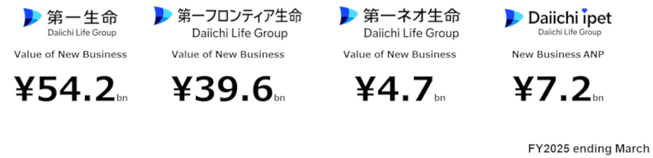 第一生命 Daiichi Life Group Value of New Business \54.2bn 第一フロンティア生命 Daiichi Life Group Value of New Business \39.6bn 第一ネオ生命 Daiichi Life Group Value of New Business \4.7bn Daiichi ipet Daiichi Life Group New Business ANP \7.2bn FY2025 ending March