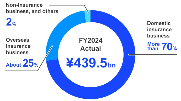 FY2024 Actual ¥439.5bn Domestic insurance business More than 70%, Overseas insurance business About 25%, Non-insurance business, and others 2%
