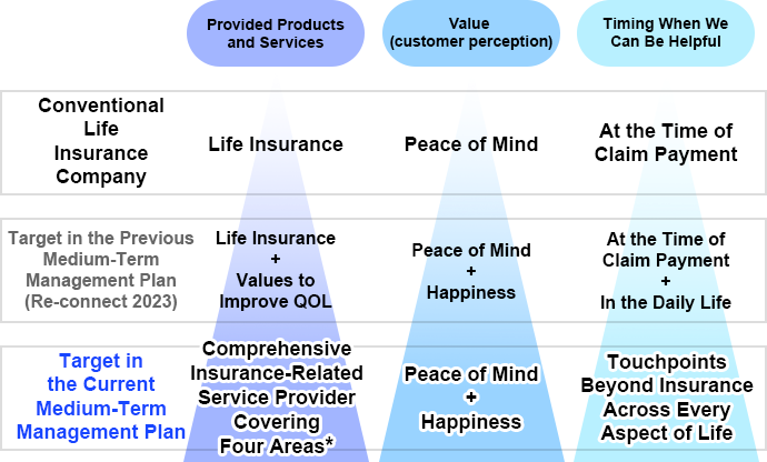 Diagram showing the transformation to the insurance and related services provider. The top line is divided into three categories: “Provided Products and Services,” “Value (customer perception)”, and “Timing When We Can Be Helpful.” In the past, “Life Insurance → Peace of Mind → At the Time of Claim Payment.” In the Previous Medium-Term Management Plan, we aimed for “Life Insurance + Values to Improve QOL → Peace of Mind + Happiness → At the Time of Claim Payment + In the Daily Life.” In the Current Medium-Term Management Plan, we aimed for “Comporehensive Insurance-Related Service Provider Covering Four Areas* → Peace of Mind + Happiness → Touchpopints Beyond Insurance Across Every Aspect of Life”