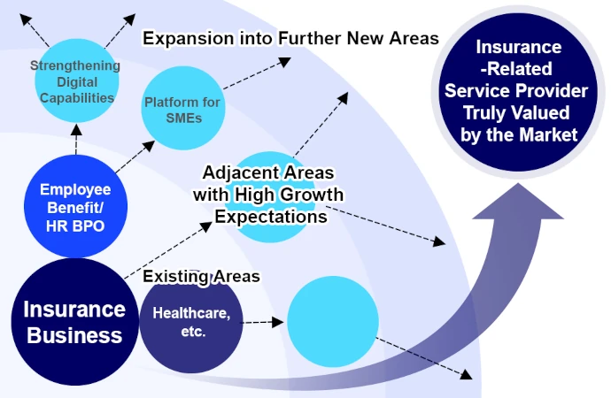 From Insurance Business to Employee Benefit / HR BPO. Image of expansion into adjacent areas such as Healthcare and further expansion into new areas