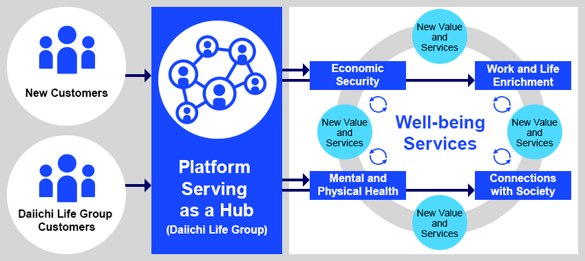 Conceptual Diagram of Well-being Ecosystem