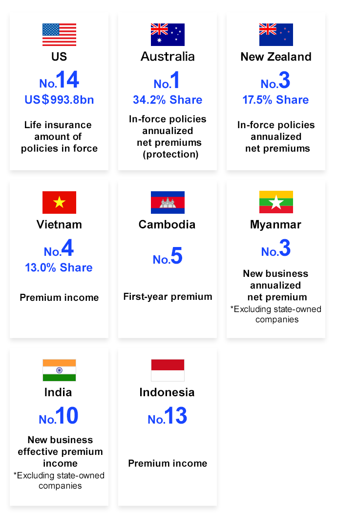 US No.14 US$993.8bn Life insurance amount of policies in force/Australia No.1 34.2% Share In-force policies annualized net premiums (protection)/New Zealand No.3 17.5% Share In-force policies annualized net premiums/Vietnam No.4 13.0% Share Premium income/Cambodia No.5 First-year premium/Myanmar No.3 New business annualized net premium *Excluding state-owned companies/India No.10 New business effective premium income *Excluding state-owned companies/Indonesia No.13 Premium income