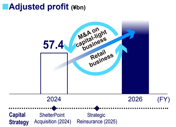 Figure of Adjusted profit (\bn)