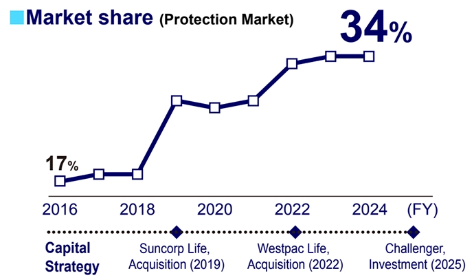 Figure of Market share (Protection Market)