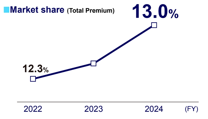 Figure of Market share (Total Premium)