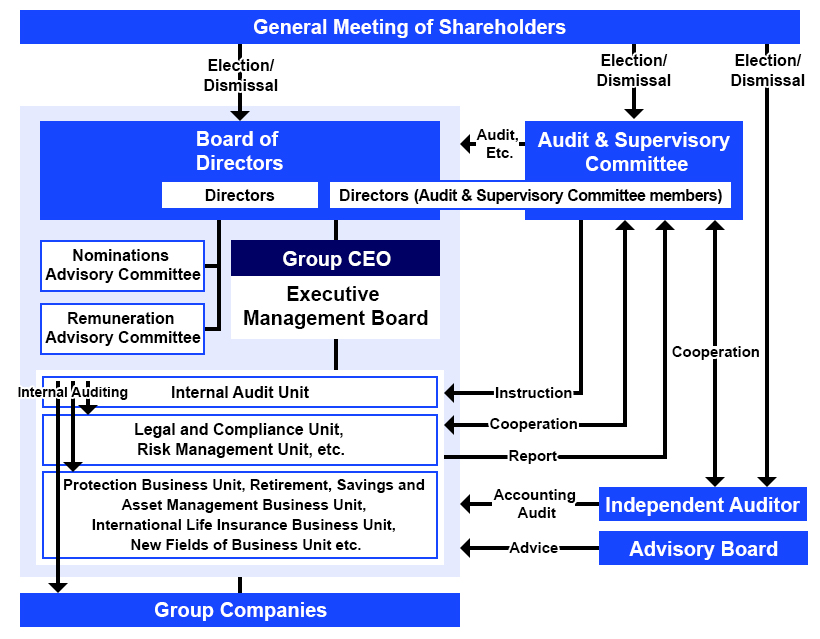 Management Control System Structure