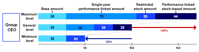 Compensation Variation Diagram (President & CEO)