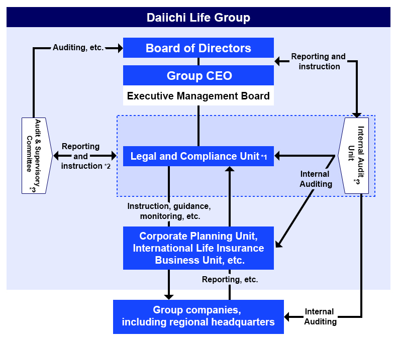 Organizational Structure for Severing Relations with Antisocial Forces and Preventing Damage
