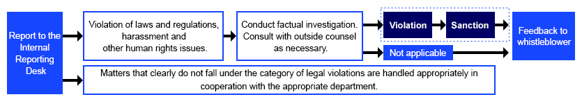 Report to the Internal Reporting Desk&rarr;Violation of laws and regulations,harassment and other human rights issues (Matters that clearly do not fall under the category of legal violations are handled appropriately in cooperation with the appropriate department)&rarr;Conduct factual investigation. Consult with outside counsel as necessary.&rarr;Violation (Not applicable,Feedback to whistleblower)&rarr;Sanction&rarr;Feedback to whistleblower