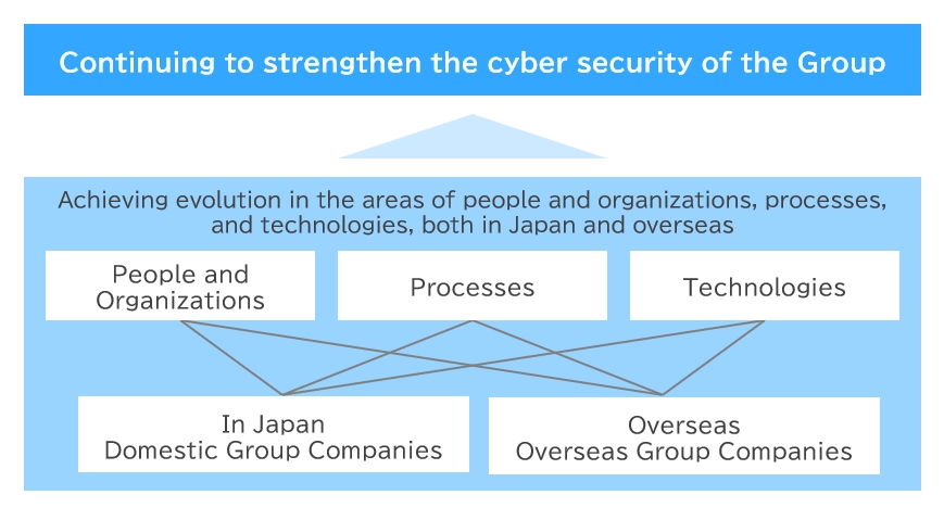 Our Group Cybersecurity Counter Measures Diagram