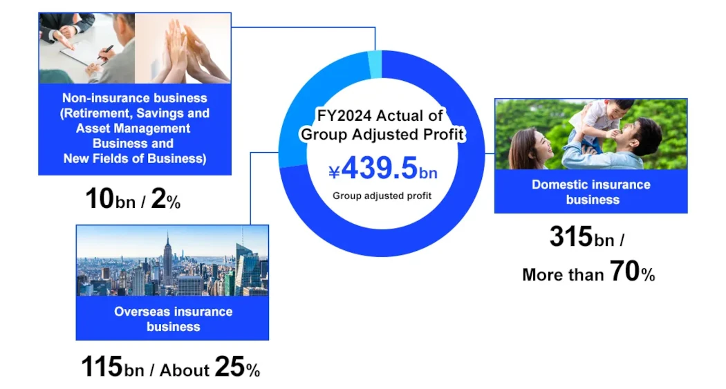 FY2024 Results: 439.5 billion yen. Breakdown: Domestic Protection Business is 315.0 billion yen and accounts for over 70% of the total. Overseas Insurance Business is 115.0 billion yen and approximately 25%. Non-Insurance Businesses (Asset Management & Inheritance, New Businesses) is 10.0 billion yen and around 2%, illustrated by a chart showing the composition.