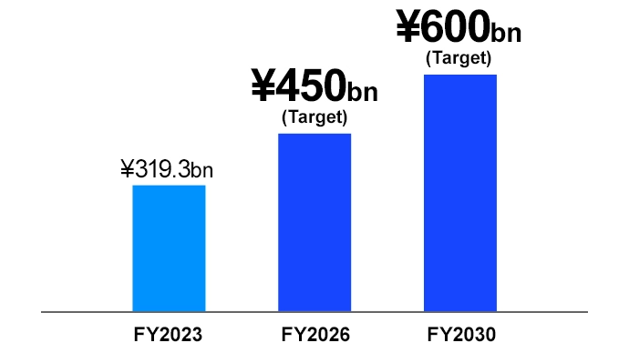 Bar chart showing: 2023 &yen;319.3 billion, 2026 &yen;450.0 billion (target), and 2030 &yen;600.0 billion (target).