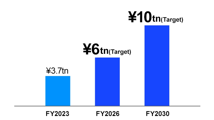 Bar chart showing: 2023 &yen;3.7 trillion, 2026 &yen;6 trillion (target), and 2030 &yen;10 trillion (target).