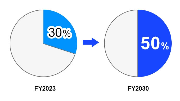 Pie chart illustrating the goal to expand the composition ratio from 30% in 2023 to 50% by 2030.