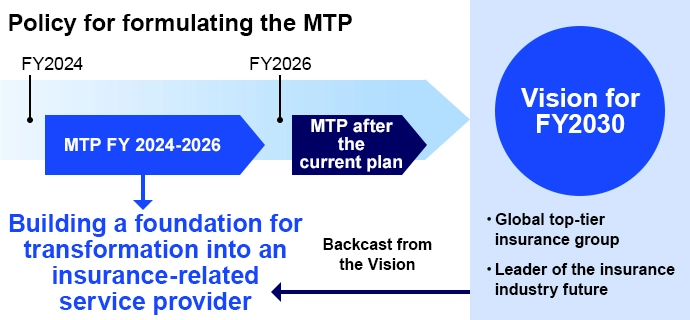 Illustration of policy for formulating the Medium-Term Management Plan