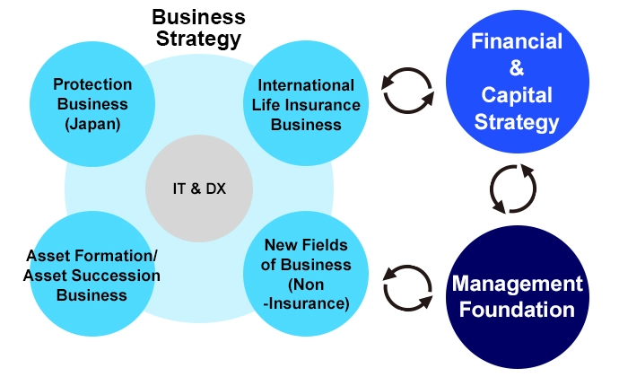 Illustration Depicting the Integration of Five Business Strategies with Financial&Capital Strategy and Management Foundation