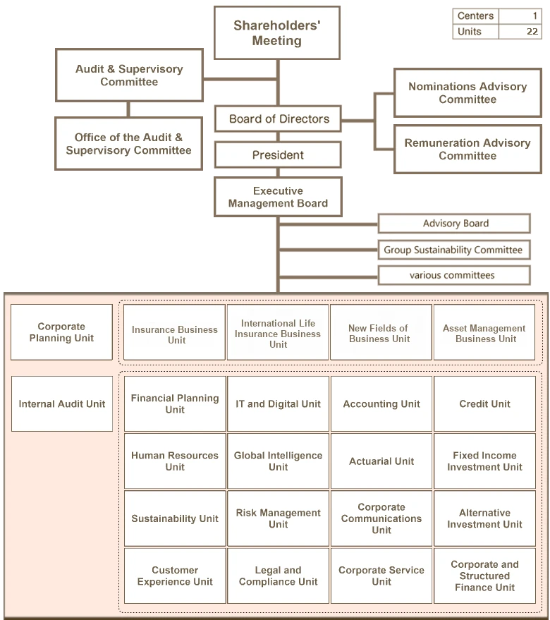 Organizational Chart of Daiichi Life Group, Inc.