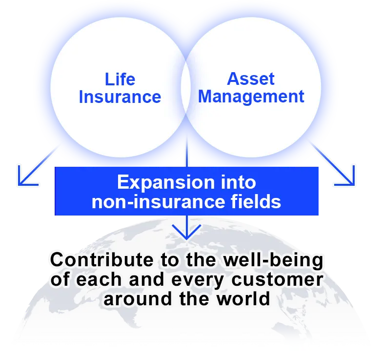 A diagram showing how expanding our expansion into non-insurance fields will contribute to the well-being of each and every customer around the world