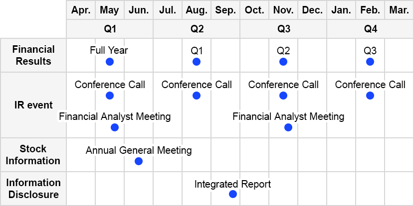 First quarter (April&ndash;June): Financial Resuls (full-year) (mid-May) / IR events: conference call (mid-May), financial analyst meeting (late May) / Equity-related: General Meeting of Shareholders (mid-June). Second quarter (July&ndash;September): Financial Resuls (Q1) (mid-August) / IR events: conference call (mid-August) / Publications: Integrated Report (late August). Third quarter (October&ndash;December): Financial Resuls (mid-November) / IR events: conference call (mid-November), financial analyst meeting (late November). Fourth quarter (January&ndash;March): Financial Resuls (mid-February) / IR events: conference call (mid-February).