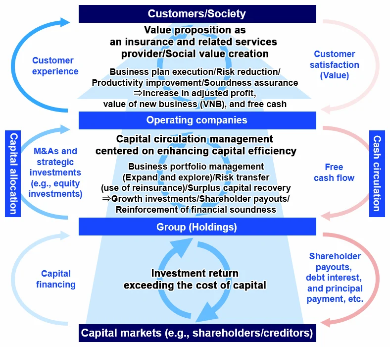 Framework of capital circulation management centered on improving capital efficiency