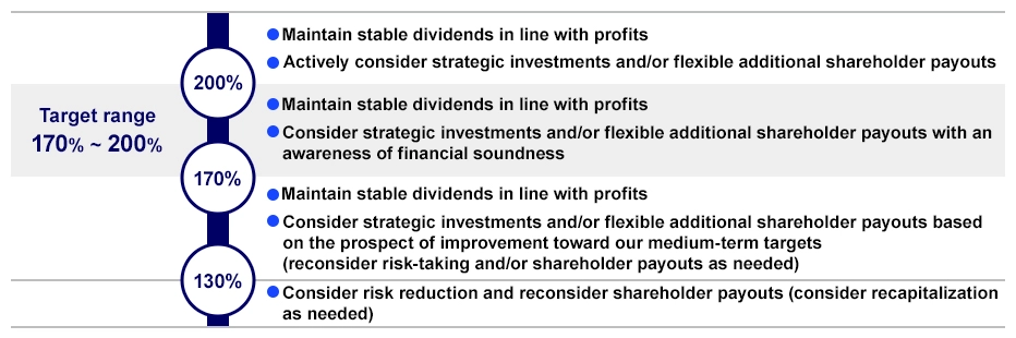 Chart illustrating the level of shareholder returns relative to ESR. Target range: 170%&ndash;200%.